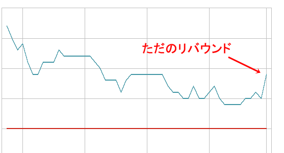 目標達成とリバウンド
